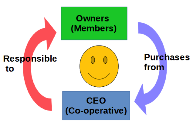 responsibility coop